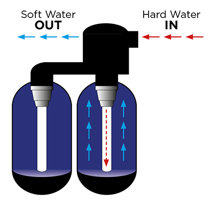 How a water softener works